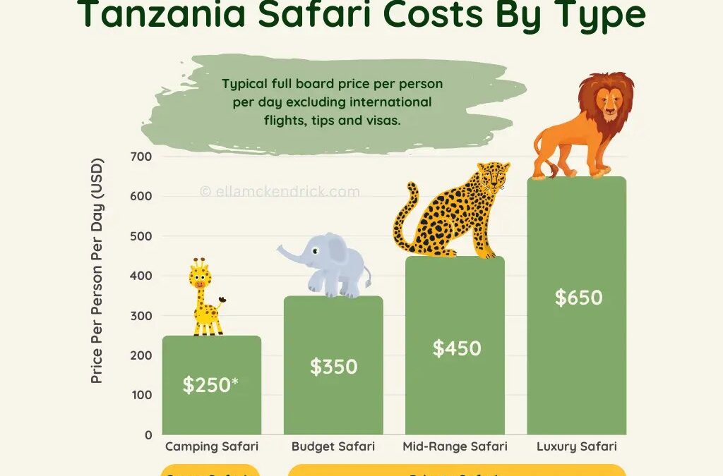 How Much Does A Serengeti Safari Cost?