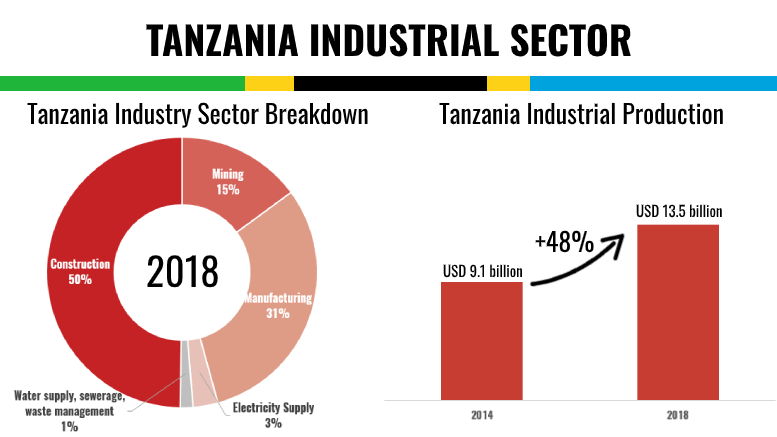 What Are The Biggest Industries In Tanzania?