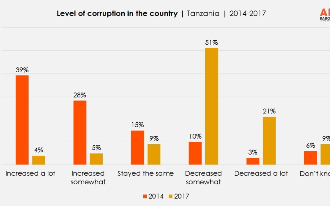 What’s The Corruption Level In Tanzania?